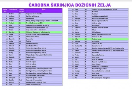 Popis djece za poklone